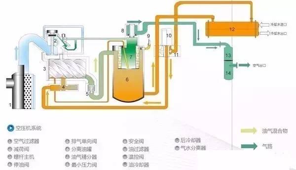 空压机管路