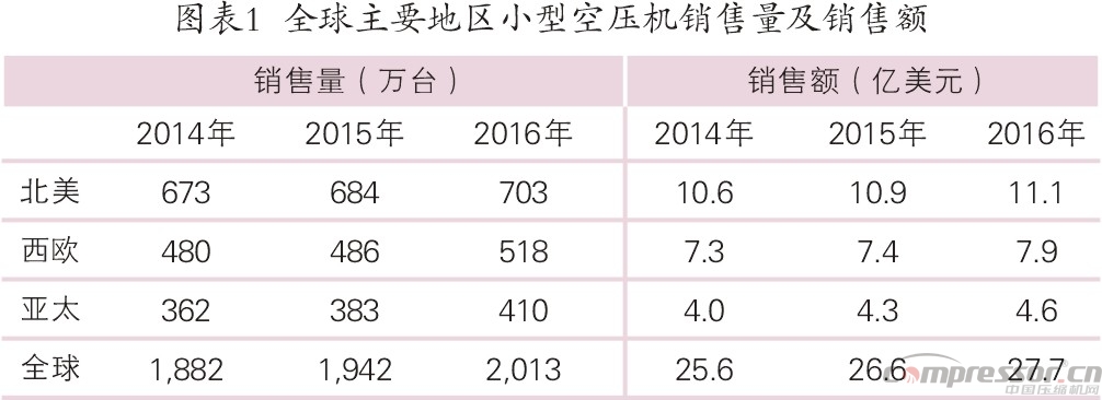 国内外小型空压机行业发展概况