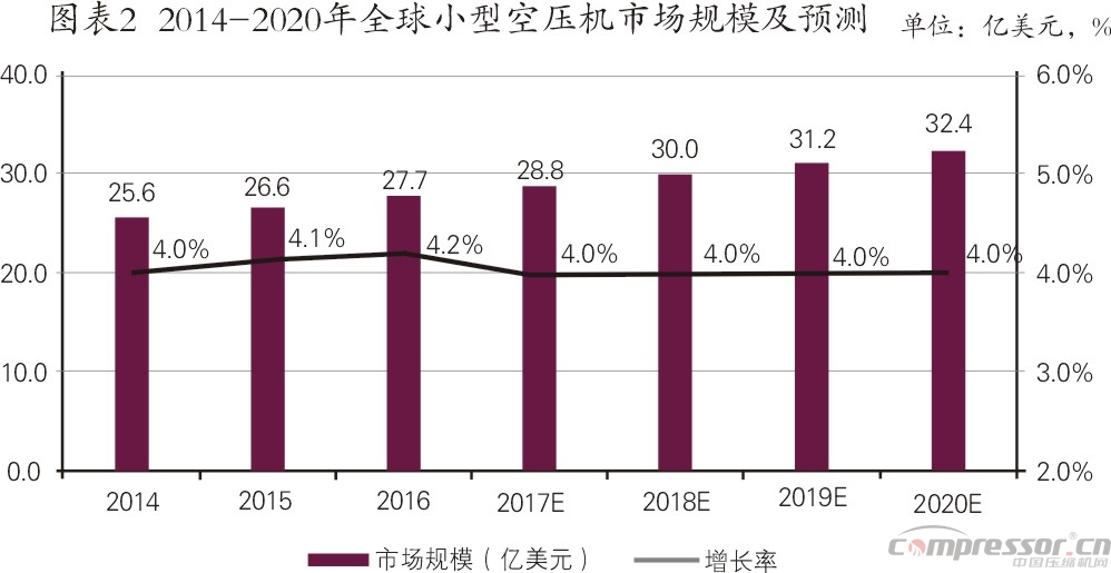 国内外小型空压机行业发展概况