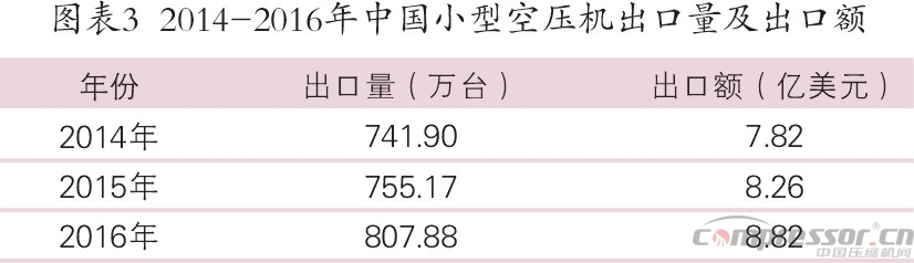 国内外小型空压机行业发展概况