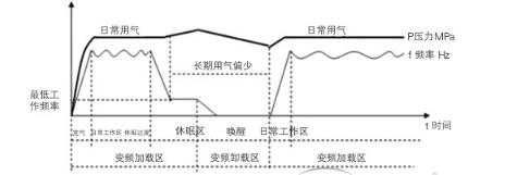 空压机变频改造