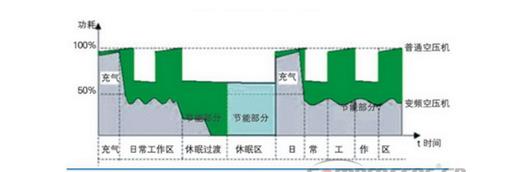 空压机变频节能