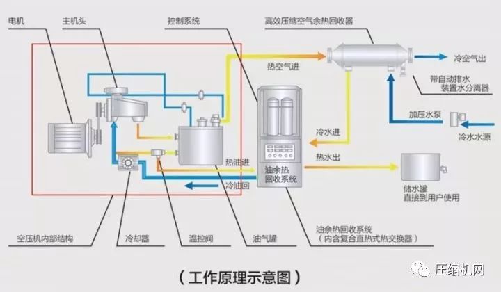 空压机余热回收