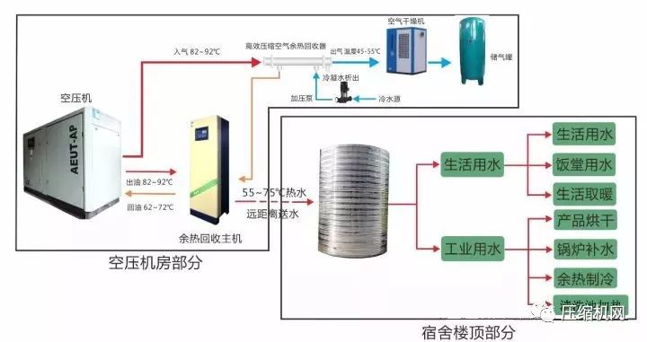 空压机余热回收