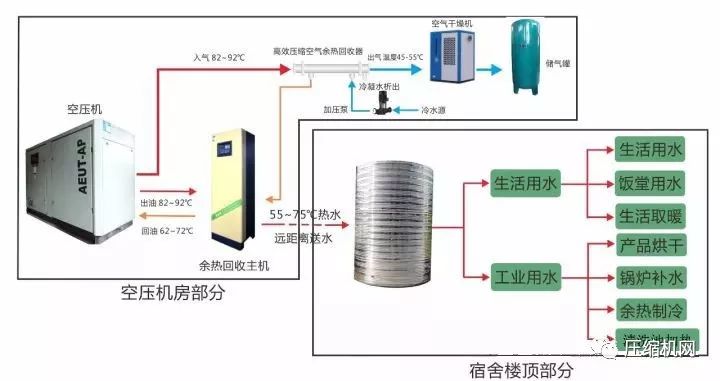 空压机余热回收