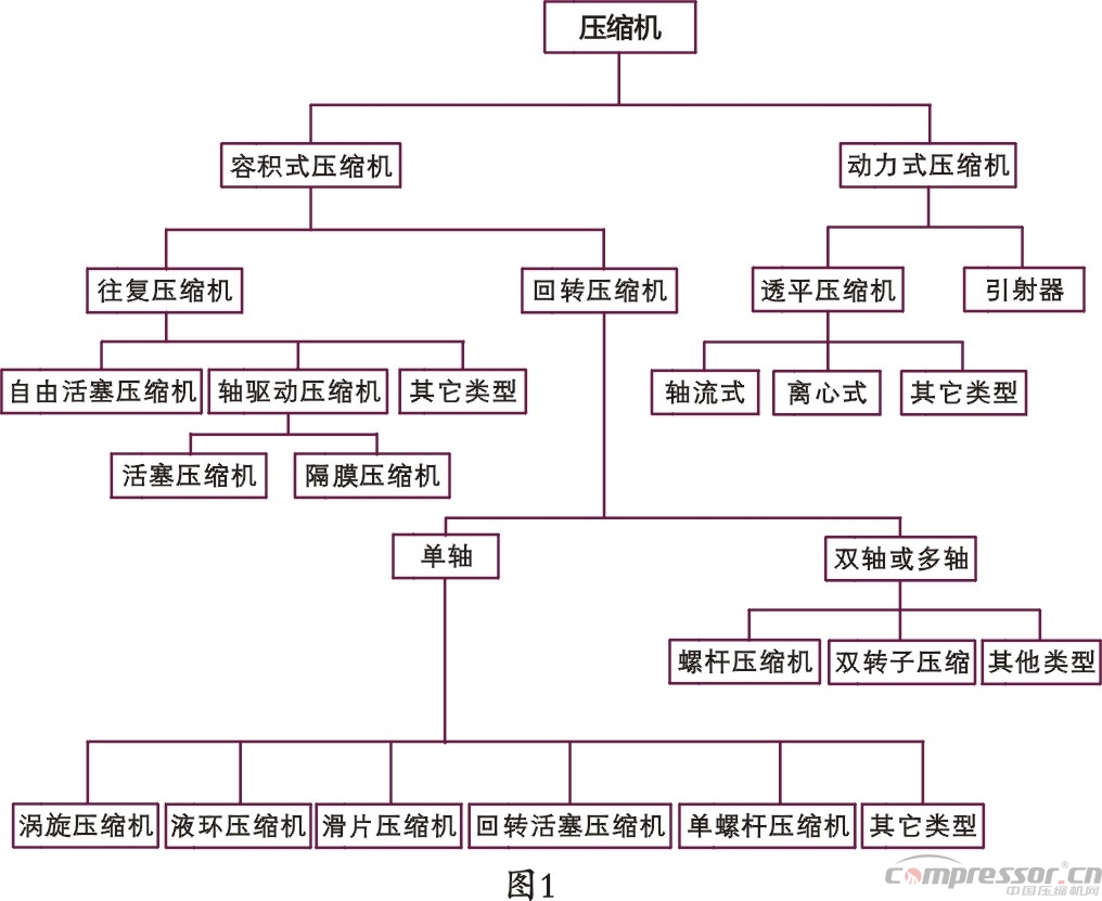 空压机分类