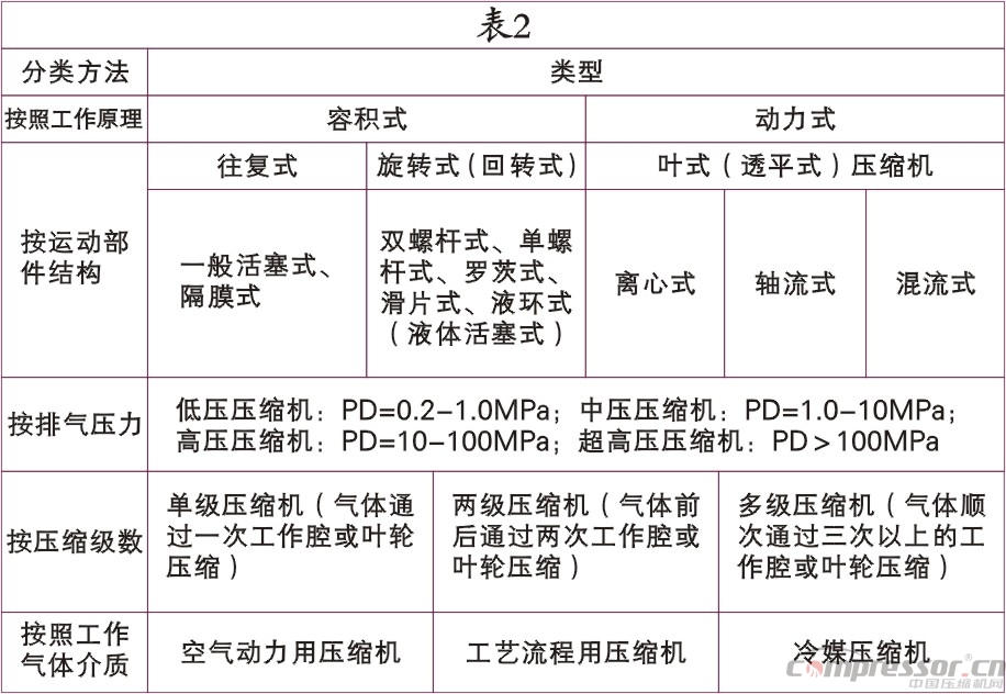 空压机分类