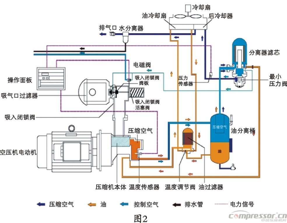 螺杆空压机原理示意图