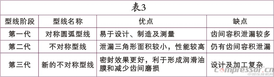螺杆空压机螺杆发展