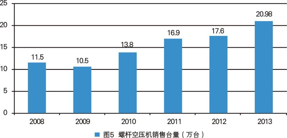 空压机市场趋势分析